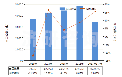 2013-2017年7月中國(guó)肌醇(HS29061320)出口量及增速統(tǒng)計(jì)